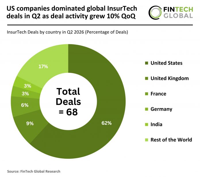 US companies dominated global InsurTech deals in Q2 as deal activity grew 10% QoQ