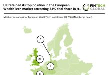 UK retained its top position in the European WealthTech market attracting 33% deal share in H1 Europe WealthTech deal activity H1 2026