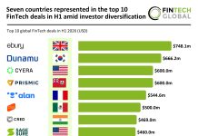 Seven countries represented in the top 10 FinTech deals in H1 amid investor diversification FinTech top deals H1 2026