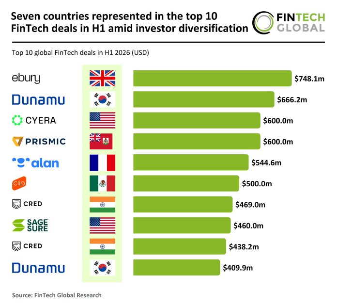 FinTech top deals H1 2026