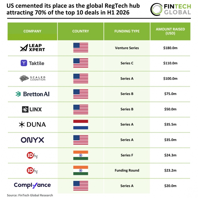 US cemented its place as the global RegTech hub attracting 70% of the top 10 deals in H1 2026