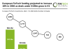 European FinTech funding projected to increase 18% in 2026 as deals under $100m grow in H1 Europe FinTech funding H1 2026