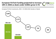 European FinTech funding projected to increase 18% in 2026 as deals under $100m grow in H1 Europe FinTech funding H1 2026