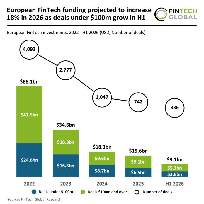 Europe FinTech funding H1 2026
