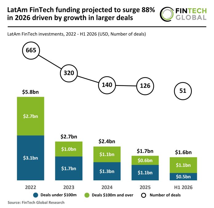 LatAm FinTech funding H1 2026