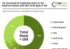 US cemented its leadership status in the RegTech market with 50% of all deals in Q2