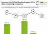European WealthTech funding dropped 46% in Q2 as investors grew cautious 