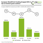 European WealthTech funding dropped 46% in Q2 as investors grew cautious 