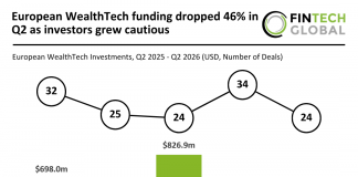 European WealthTech funding dropped 46% in Q2 as investors grew cautious 