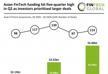 Asian FinTech funding hit five-quarter high in Q2 as investors prioritised larger deals
