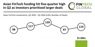 Asian FinTech funding hit five-quarter high in Q2 as investors prioritised larger deals