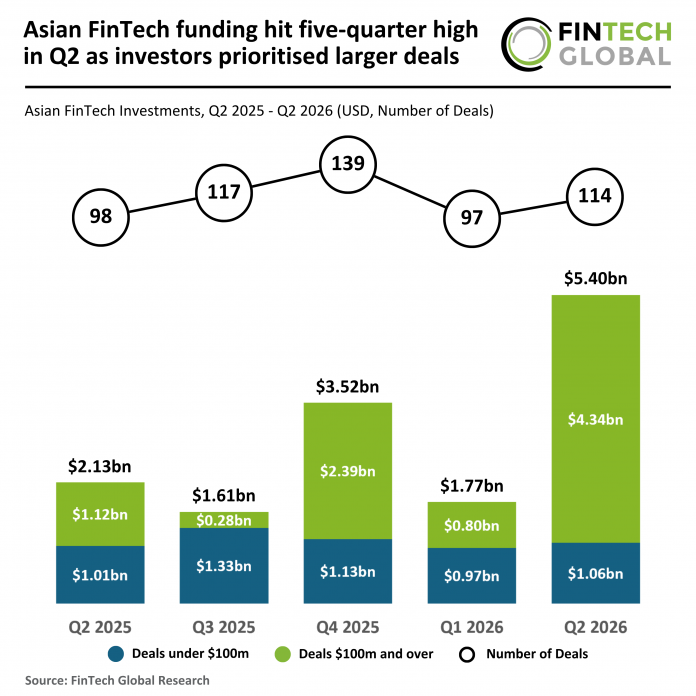 Asian FinTech funding hit five-quarter high in Q2 as investors prioritised larger deals