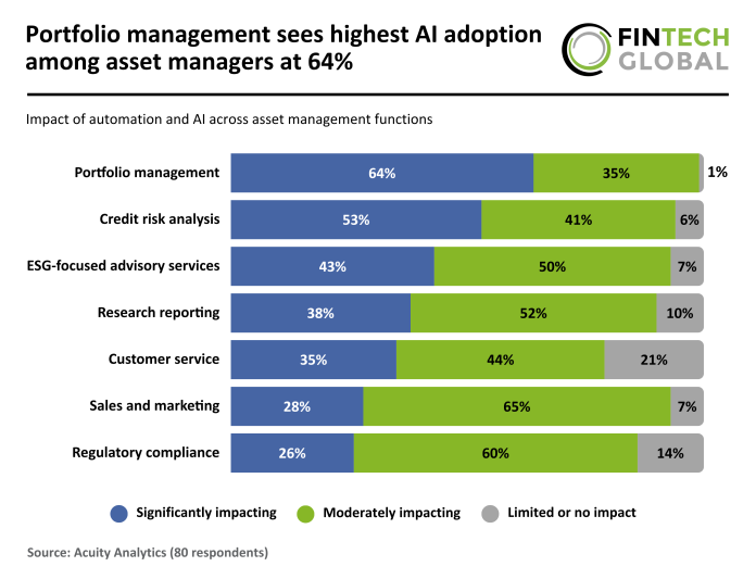 AI across asset management