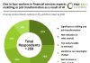 One in four workers in financial services expects reskilling or job transformation as a result of AI AI's workforce impact in FS