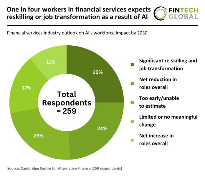 AI's workforce impact in FS