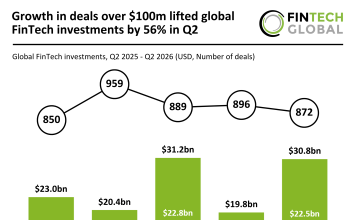Growth in deals over $100m lifted global FinTech investments by 56% in Q2 Global FinTech Funding Q2 2026