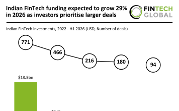 Indian FinTech funding expected to grow 29% in 2026 as investors prioritise larger deals India FinTech Funding H1 2026
