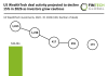 US WealthTech deal activity projected to decline 15% in 2026 as investors grow cautious US WealthtTech funding H1 2026