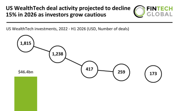 US WealthTech deal activity projected to decline 15% in 2026 as investors grow cautious US WealthtTech funding H1 2026