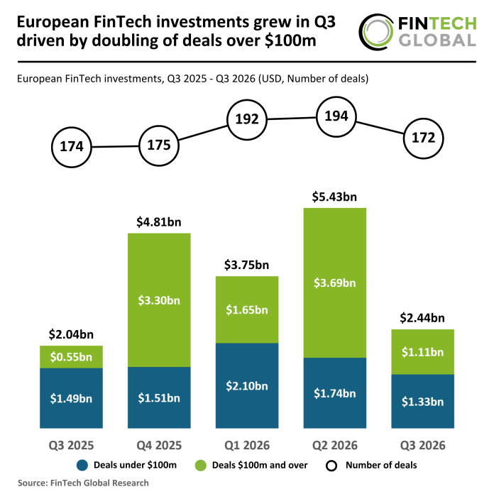 Europe FinTech funding Q3 2026