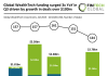 global WealthTech funding Q3 2026