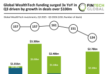 global WealthTech funding Q3 2026