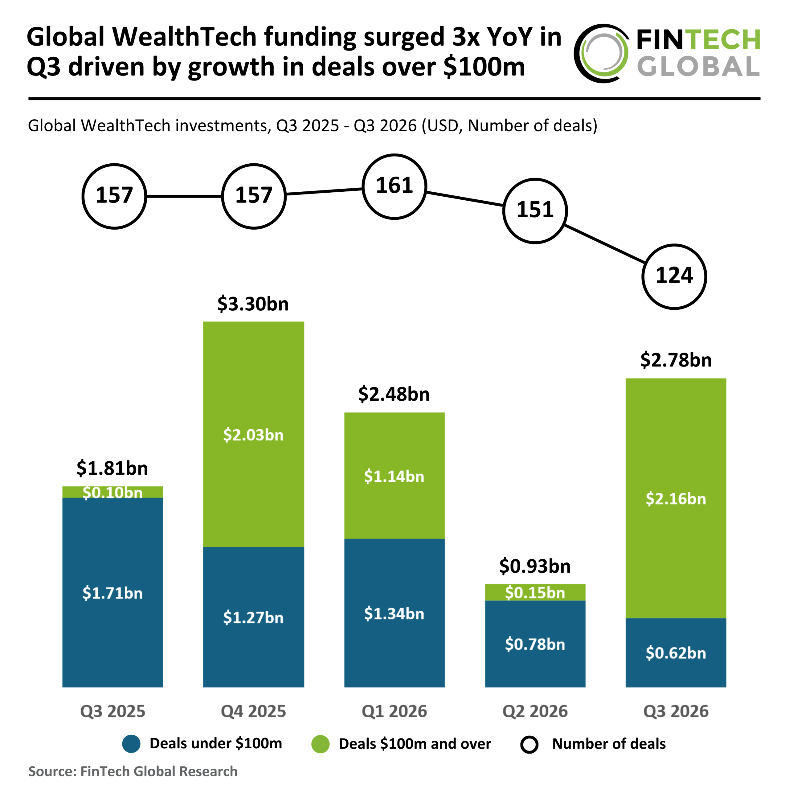 Global WealthTech funding surged 3x YoY in Q3 driven by growth in deals over <astro-island uid=
